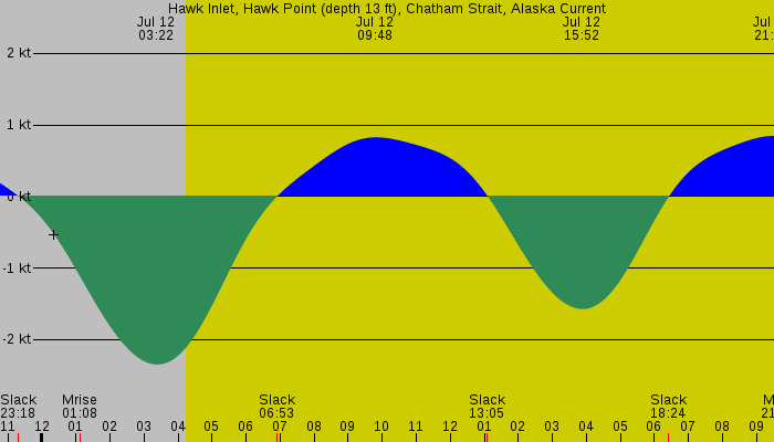 Tide graph for Hawk Inlet, Hawk Point (depth 13 ft), Chatham Strait, Alaska Current