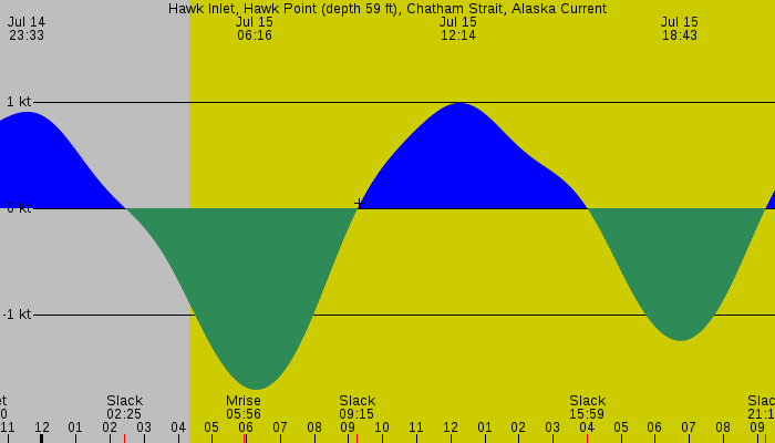 Tide graph for Hawk Inlet, Hawk Point (depth 59 ft), Chatham Strait, Alaska Current