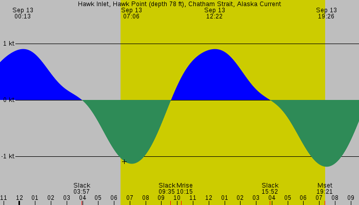 Tide graph for Hawk Inlet, Hawk Point (depth 78 ft), Chatham Strait, Alaska Current