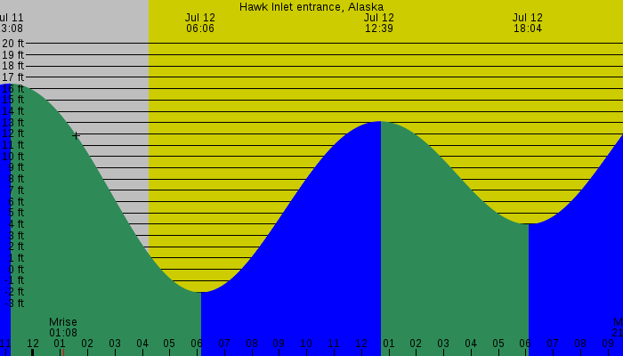 Tide graph for Hawk Inlet entrance, Alaska