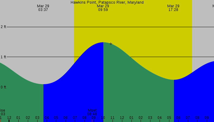 Tide graph for Hawkins Point, Patapsco River, Maryland