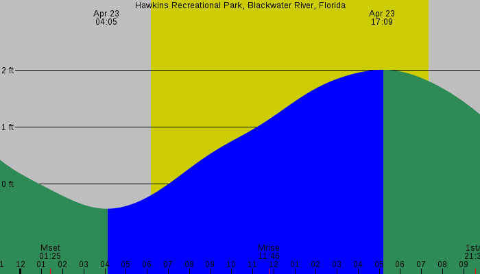 Tide graph for Hawkins Recreational Park, Blackwater River, Florida