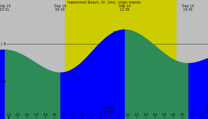 Tide graph for Hawksnest Beach, St. John, Virgin Islands
