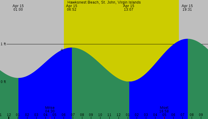 Tide graph for Hawksnest Beach, St. John, Virgin Islands
