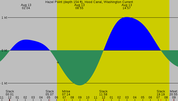 Tide graph for Hazel Point (depth 154 ft), Hood Canal, Washington Current