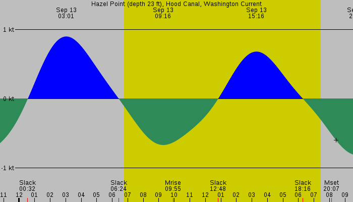 Tide graph for Hazel Point (depth 23 ft), Hood Canal, Washington Current