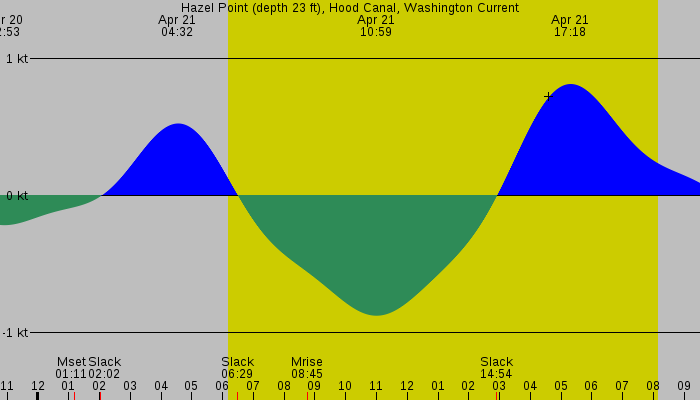 Tide graph for Hazel Point (depth 23 ft), Hood Canal, Washington Current