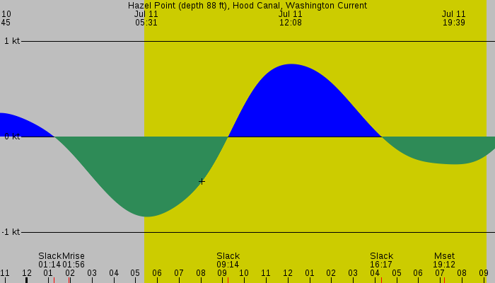 Tide graph for Hazel Point (depth 88 ft), Hood Canal, Washington Current