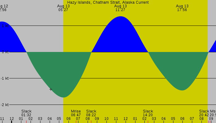 Tide graph for Hazy Islands, Chatham Strait, Alaska Current