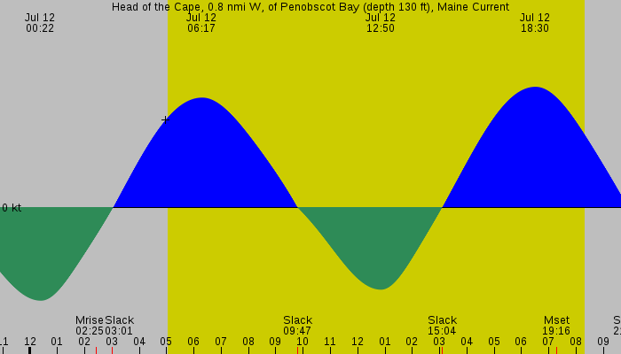 Tide graph for Head of the Cape, 0.8 nmi W, of Penobscot Bay (depth 130 ft), Maine Current