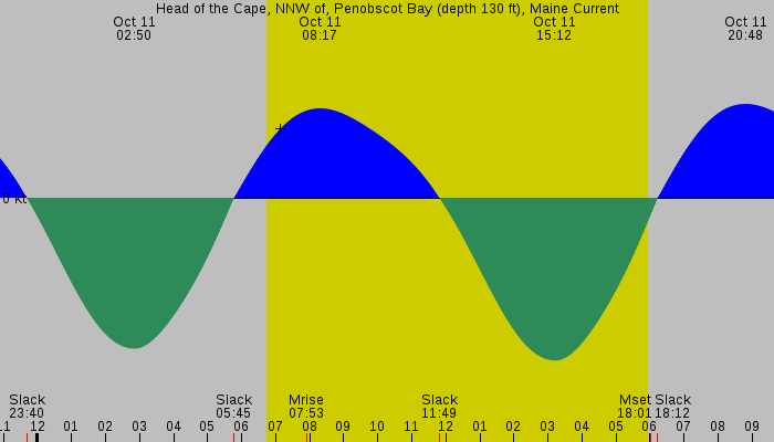 Tide graph for Head of the Cape, NNW of, Penobscot Bay (depth 130 ft), Maine Current