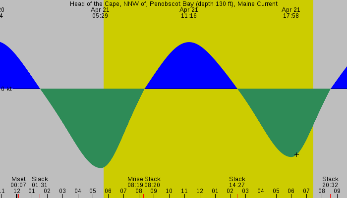 Tide graph for Head of the Cape, NNW of, Penobscot Bay (depth 130 ft), Maine Current