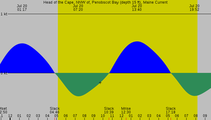 Tide graph for Head of the Cape, NNW of, Penobscot Bay (depth 15 ft), Maine Current