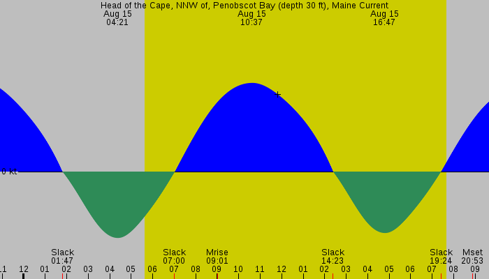 Tide graph for Head of the Cape, NNW of, Penobscot Bay (depth 30 ft), Maine Current
