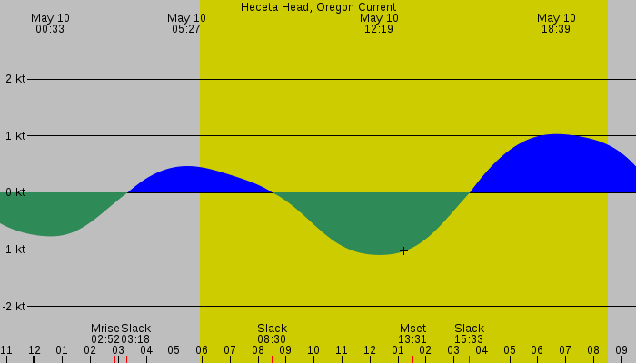 Tide graph for Heceta Head, Oregon Current
