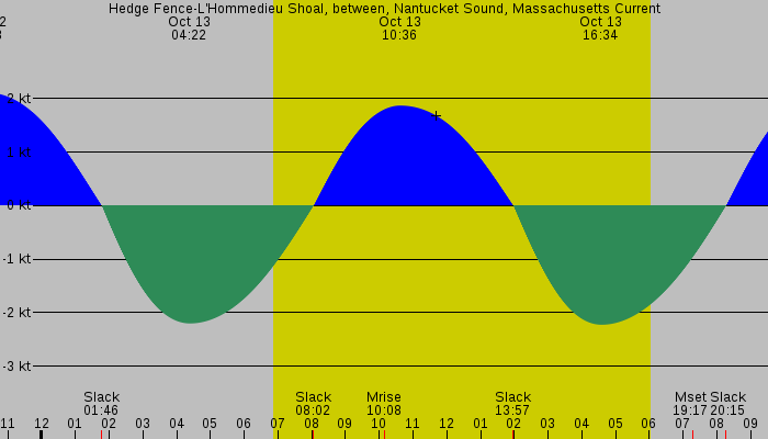 Tide graph for Hedge Fence-L'Hommedieu Shoal, between, Nantucket Sound, Massachusetts Current