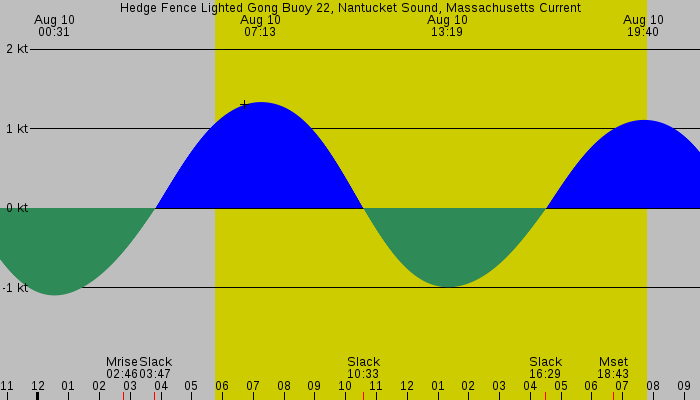 Tide graph for Hedge Fence Lighted Gong Buoy 22, Nantucket Sound, Massachusetts Current