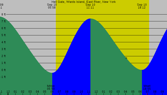Tide graph for Hell Gate, Wards Island, East River, New York