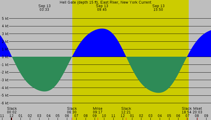 Tide graph for Hell Gate (depth 15 ft), East River, New York Current