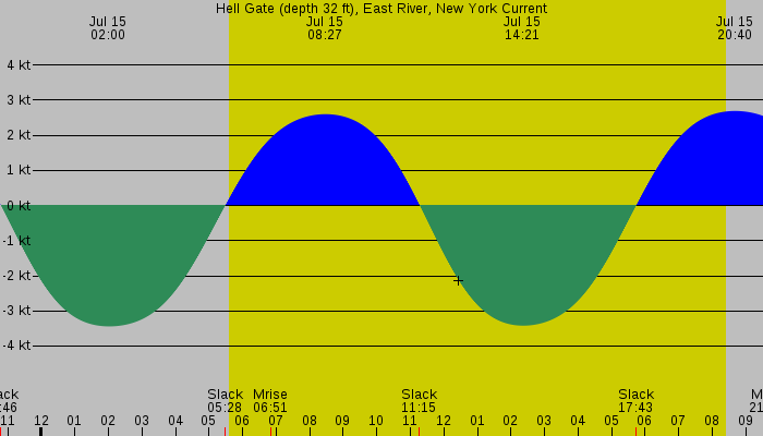 Tide graph for Hell Gate (depth 32 ft), East River, New York Current
