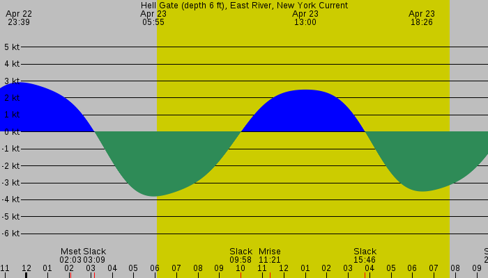 Tide graph for Hell Gate (depth 6 ft), East River, New York Current