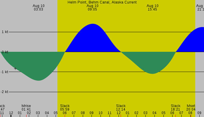Tide graph for Helm Point, Behm Canal, Alaska Current