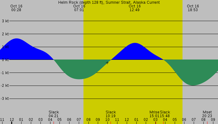 Tide graph for Helm Rock (depth 128 ft), Sumner Strait, Alaska Current