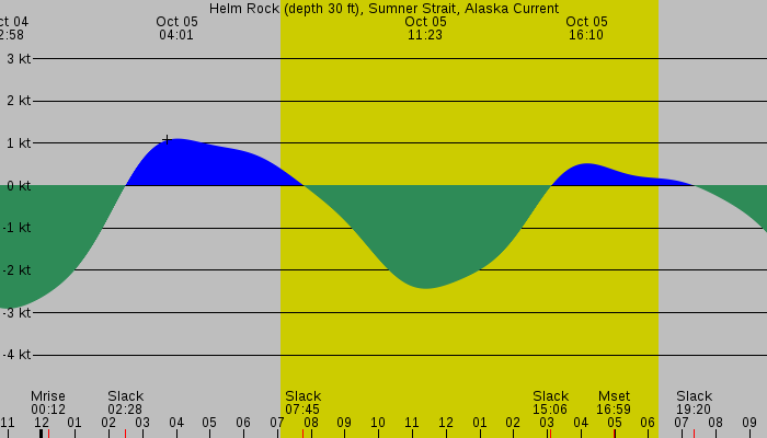 Tide graph for Helm Rock (depth 30 ft), Sumner Strait, Alaska Current