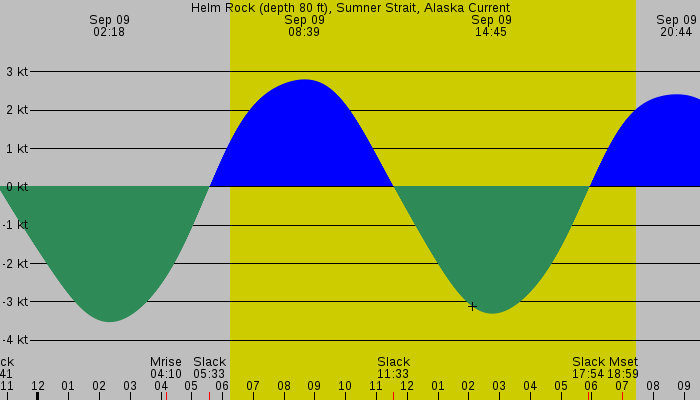 Tide graph for Helm Rock (depth 80 ft), Sumner Strait, Alaska Current