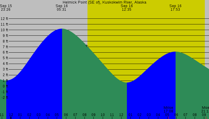Tide graph for Helmick Point (SE of), Kuskokwim River, Alaska