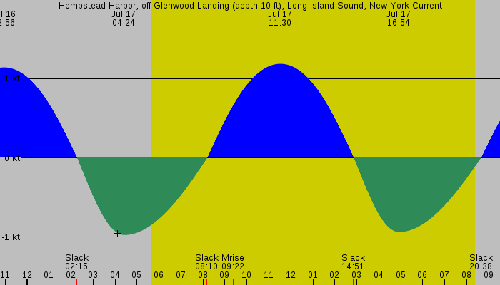 Tide graph for Hempstead Harbor, off Glenwood Landing (depth 10 ft), Long Island Sound, New York Current