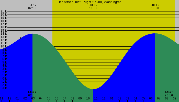 Tide graph for Henderson Inlet, Puget Sound, Washington
