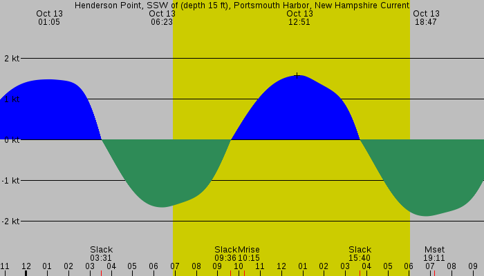 Tide graph for Henderson Point, SSW of (depth 15 ft), Portsmouth Harbor, New Hampshire Current