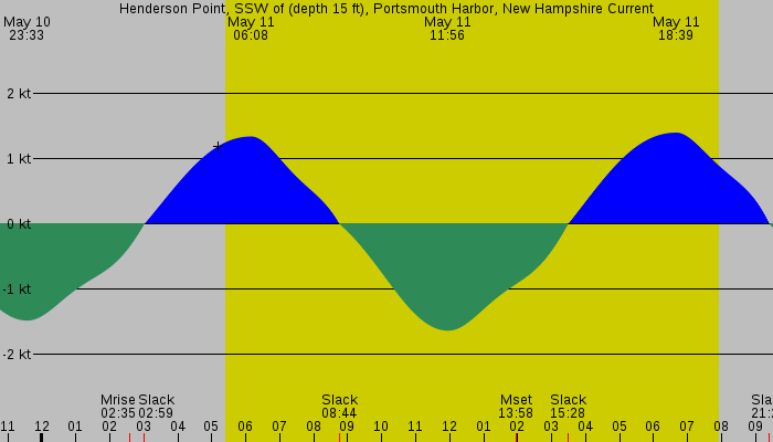 Tide graph for Henderson Point, SSW of (depth 15 ft), Portsmouth Harbor, New Hampshire Current
