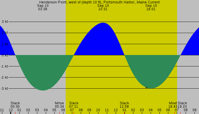 Tide graph for Henderson Point, west of (depth 10 ft), Portsmouth Harbor, Maine Current