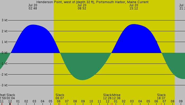 Tide graph for Henderson Point, west of (depth 32 ft), Portsmouth Harbor, Maine Current
