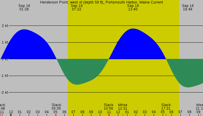 Tide graph for Henderson Point, west of (depth 59 ft), Portsmouth Harbor, Maine Current