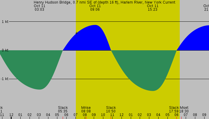 Tide graph for Henry Hudson Bridge, 0.7 nmi SE of (depth 16 ft), Harlem River, New York Current