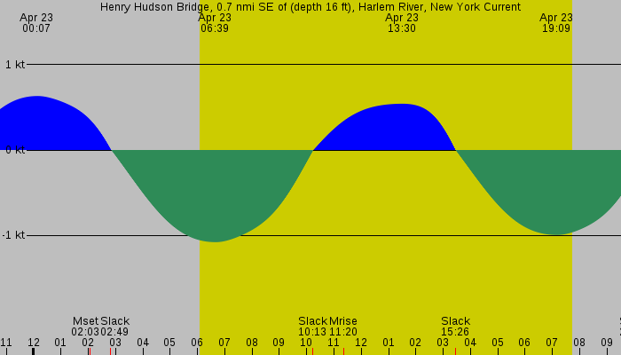 Tide graph for Henry Hudson Bridge, 0.7 nmi SE of (depth 16 ft), Harlem River, New York Current