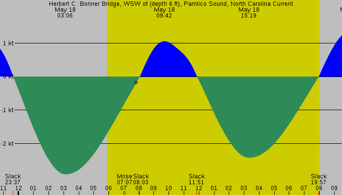 Tide graph for Herbert C. Bonner Bridge, WSW of (depth 6 ft), Pamlico Sound, North Carolina Current
