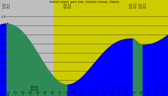 Tide graph for Herbert Island, west side, Aleutian Islands, Alaska