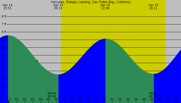 Tide graph for Hercules, Refugio Landing, San Pablo Bay, California
