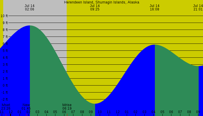 Tide graph for Herendeen Island, Shumagin Islands, Alaska