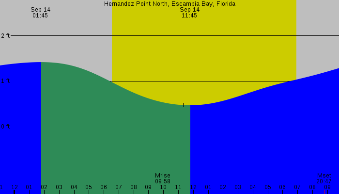 Tide graph for Hernandez Point North, Escambia Bay, Florida