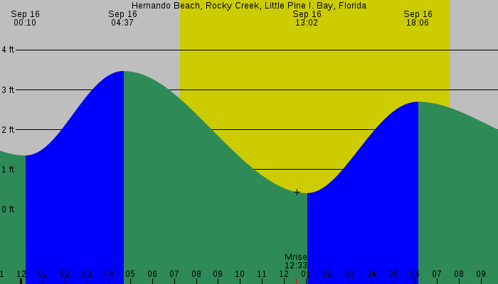 Tide graph for Hernando Beach, Rocky Creek, Little Pine I. Bay, Florida