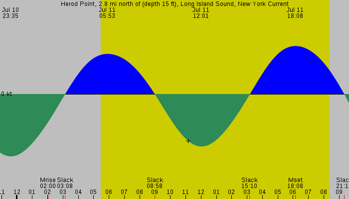 Tide graph for Herod Point, 2.8 mi north of (depth 15 ft), Long Island Sound, New York Current