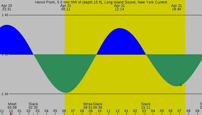 Tide graph for Herod Point, 5.0 nmi NW of (depth 15 ft), Long Island Sound, New York Current