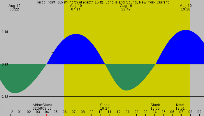 Tide graph for Herod Point, 6.5 mi north of (depth 15 ft), Long Island Sound, New York Current