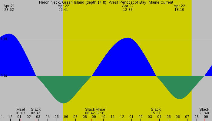 Tide graph for Heron Neck, Green Island (depth 14 ft), West Penobscot Bay, Maine Current