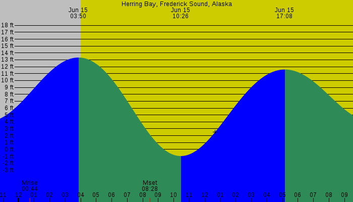Tide graph for Herring Bay, Frederick Sound, Alaska